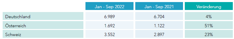 Unternehmensinsolvenzen DACH Q3 2022