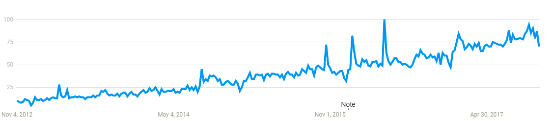 Data Scientist Keyword Interest Over Time