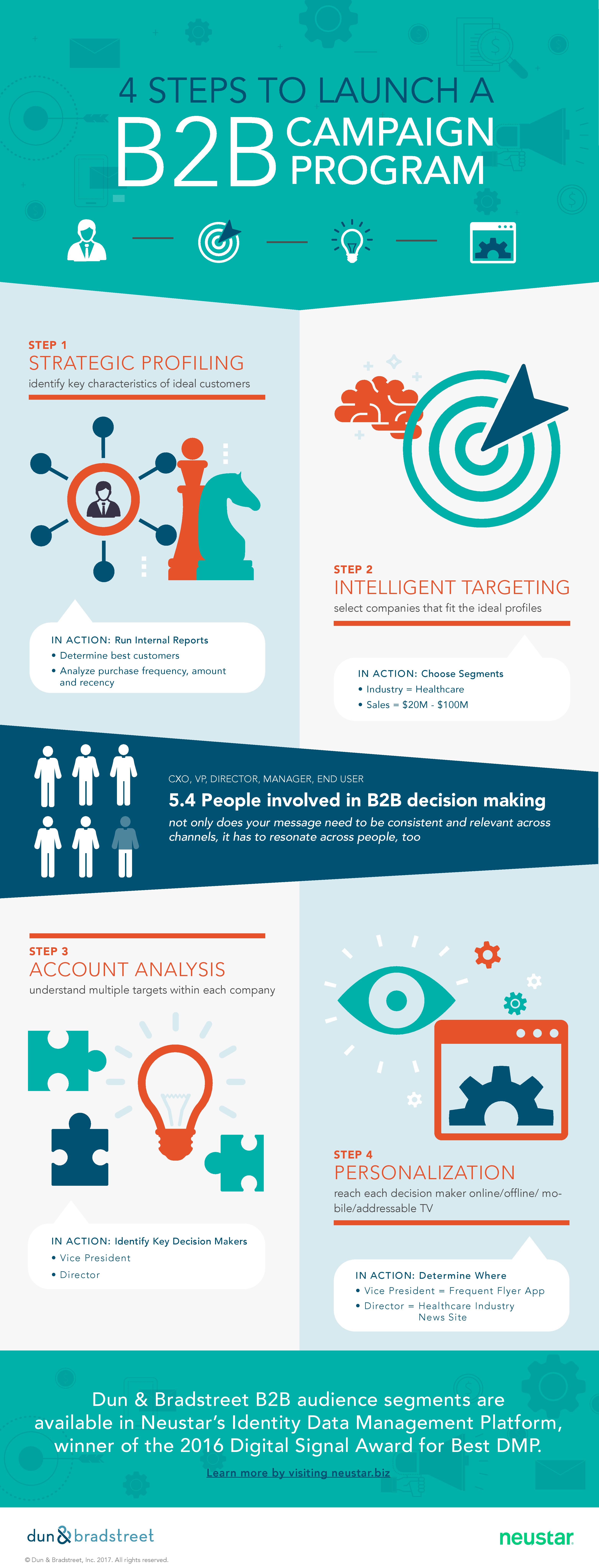 4 Steps to Launch a B2B Campaign Program