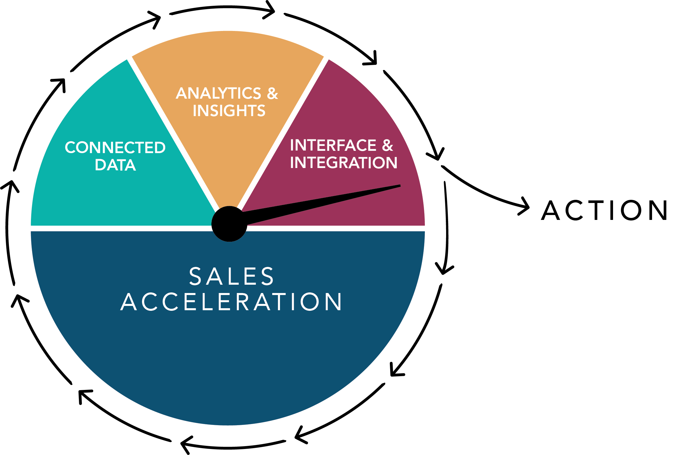 Sales Acceleration