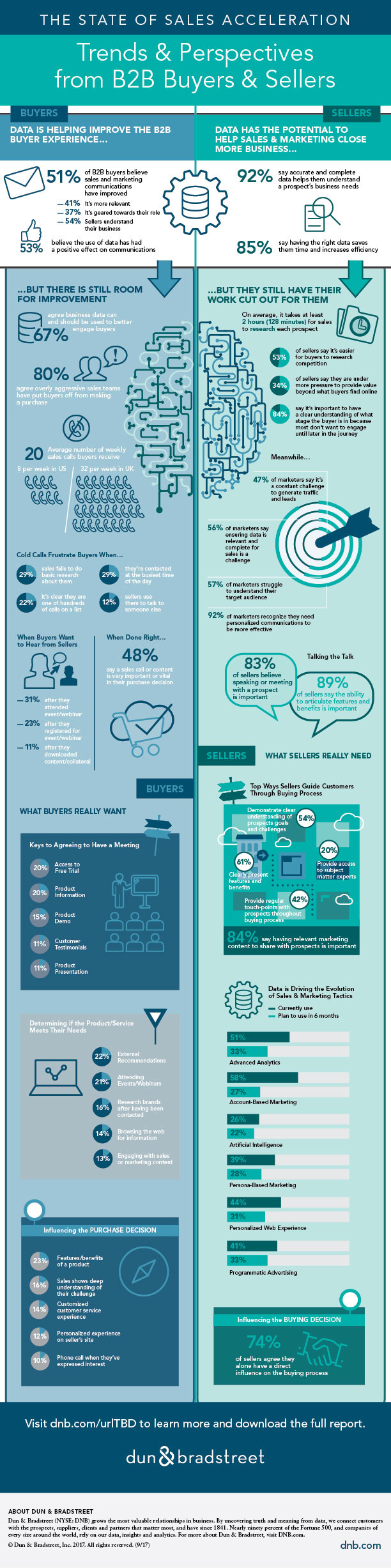 Sales Acceleration Infographic