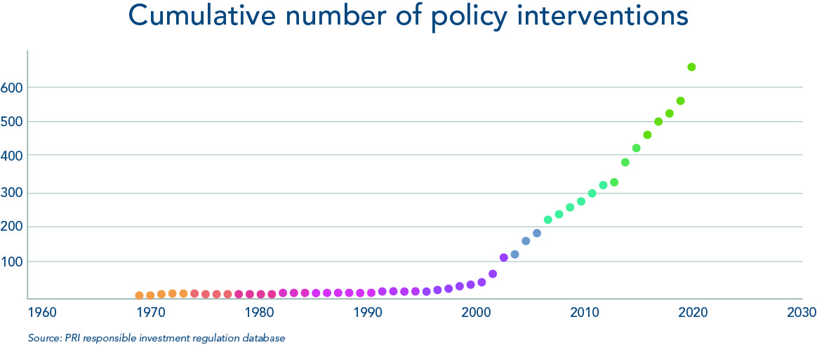ESG Regulatory Policy Development Increases