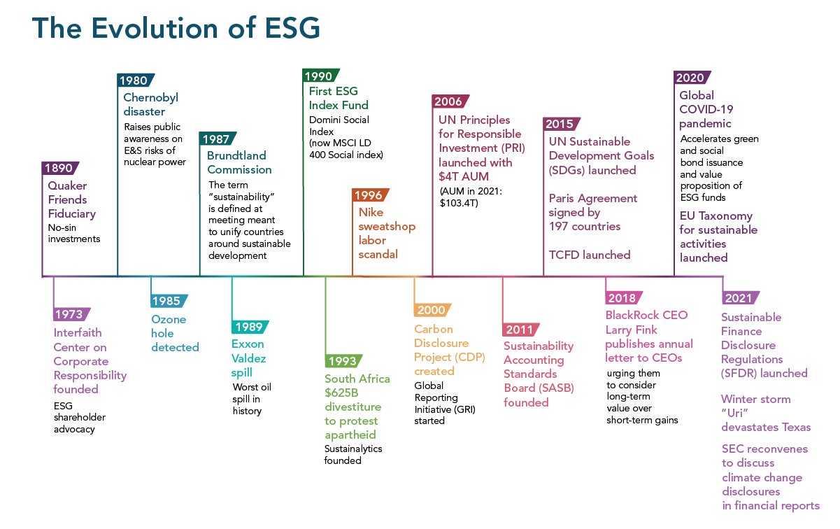 Evolution of ESG Timeline