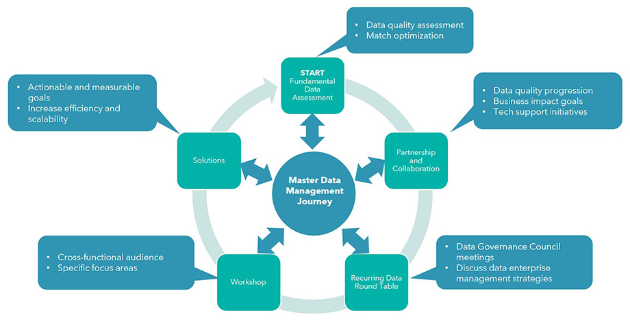 Master Data Management Journey