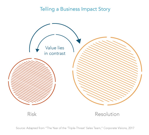 Telling a Business Impact Story