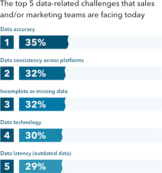 Top 5 Sales and Marketing Data Challenges
