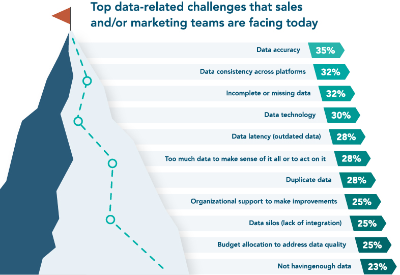 top data related challenges inforgraphic