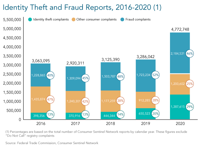 FTC Identity Theft Fraud Reports, 2016-2020