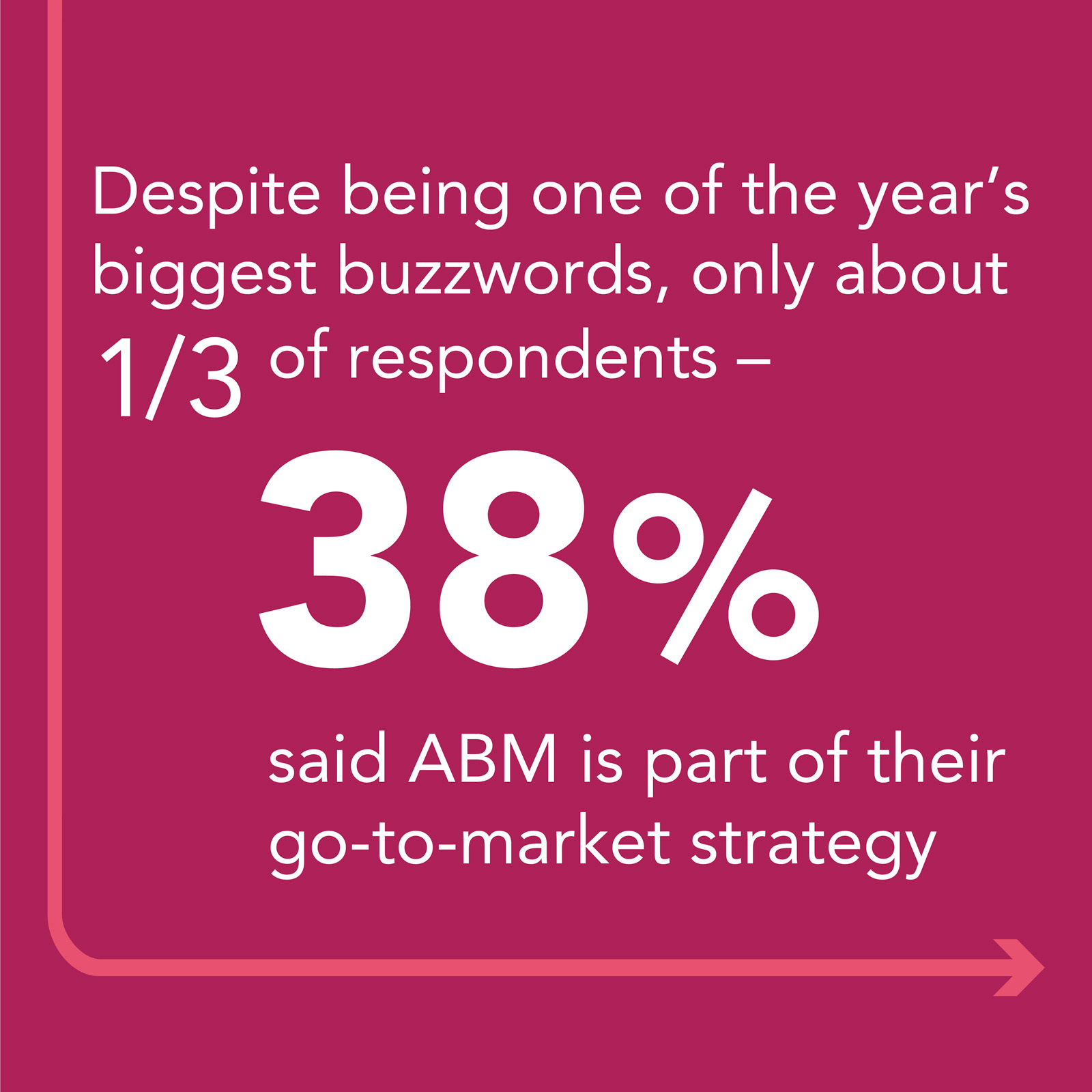 Percent of People with ABM in Go-To-Market Strategy
