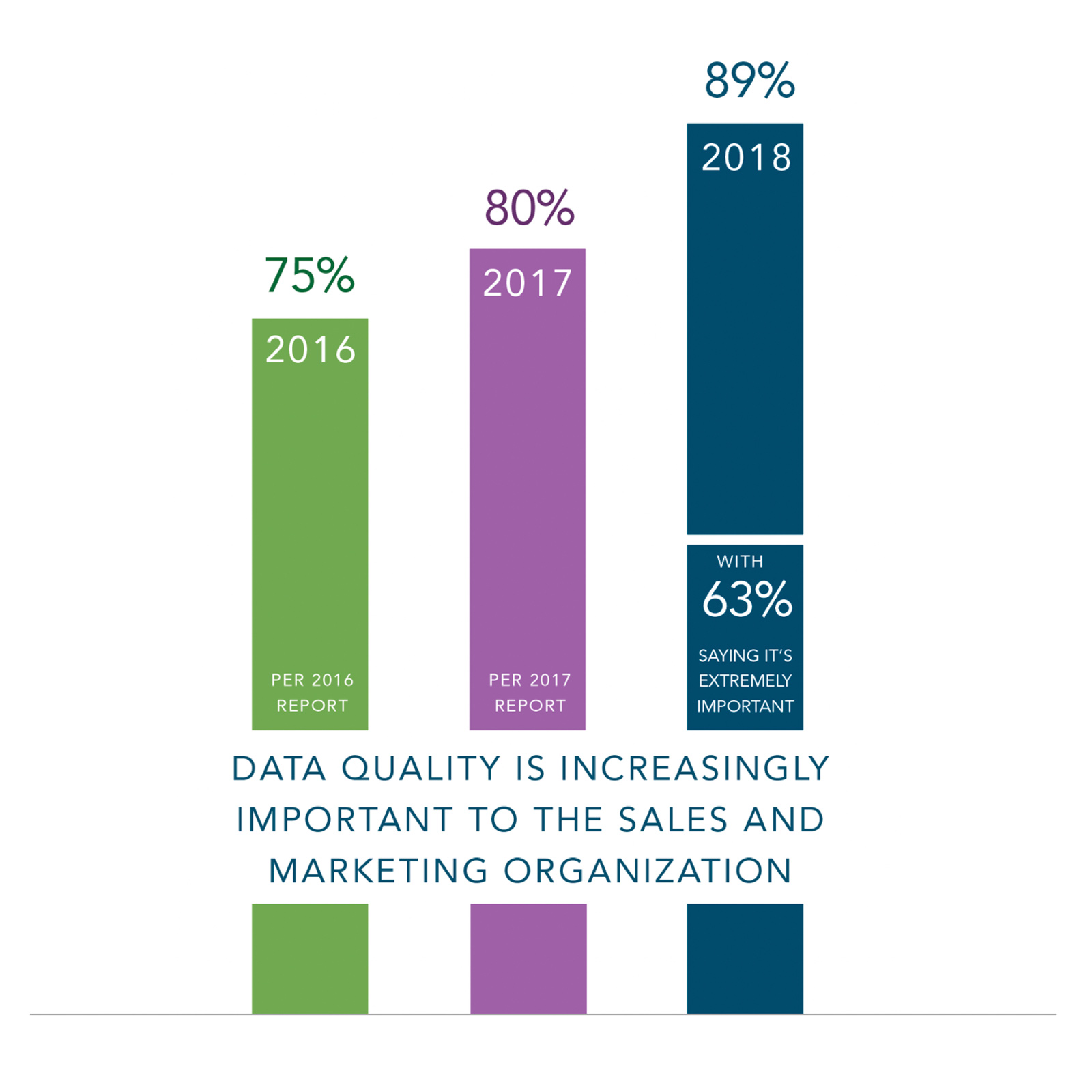 Data Quality is Increasingly Important