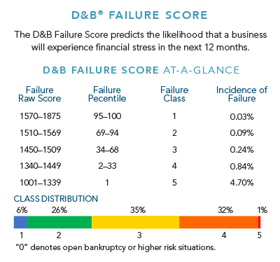 D B Score Chart