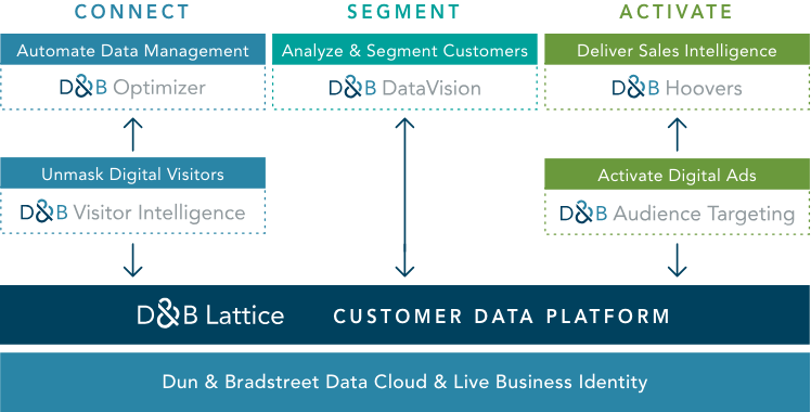 chart showing how D&B Lattice integrates with our S&MS products to connect, segment, and activate data efficiently