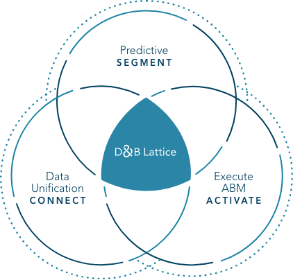 Circles labeled connect, segment, and activate come together in venn diagram with D&B lattice CDP in the middle