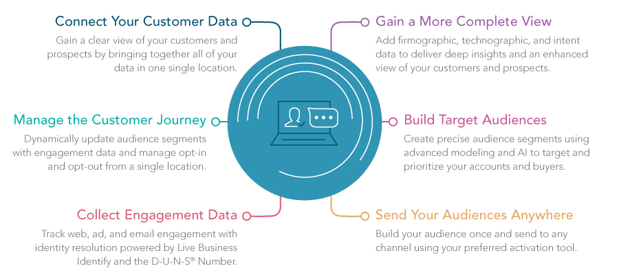 Customer Data Platform - Lattice CDP 