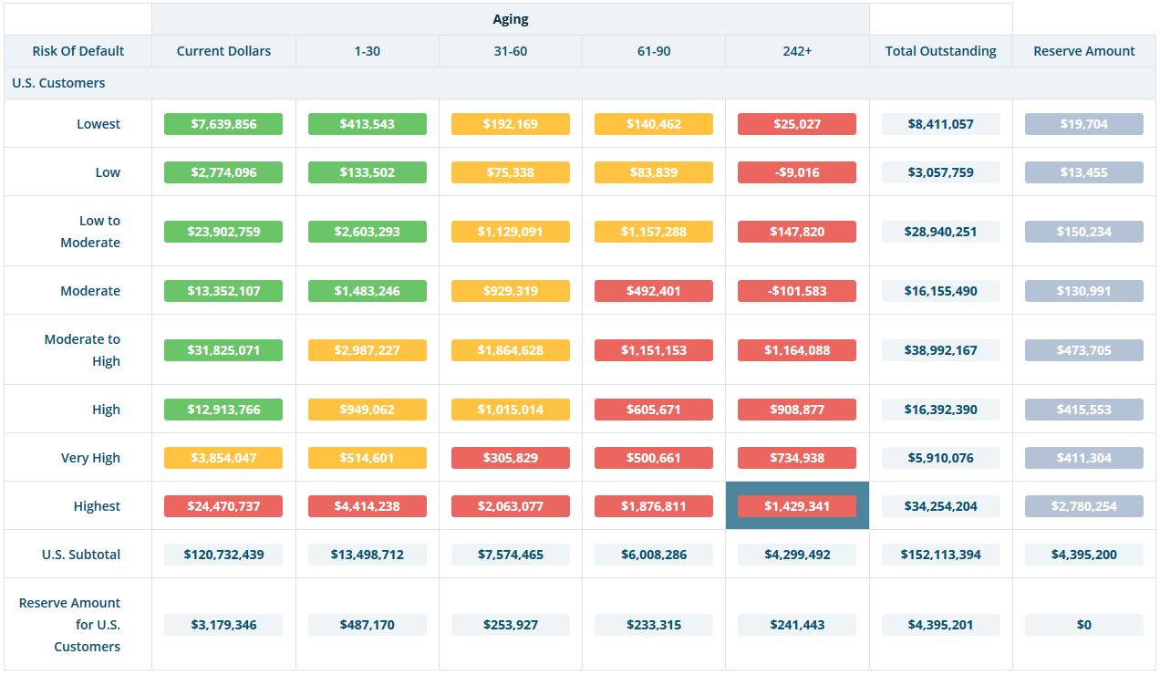 a dashboard view of Risk by Bad Debt Reserve in DNBi software