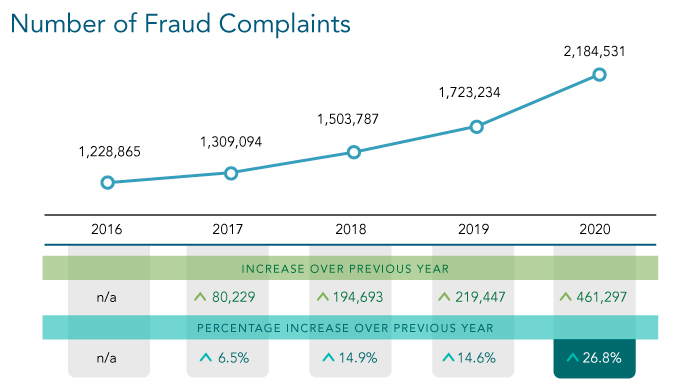 Increase in Number of Fraud Complaints
