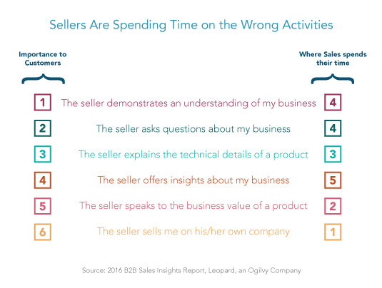 Sellers Are Spending Time on the Wrong Activities
