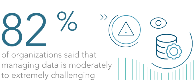 82% of organizations sad that managing data is moderately to extremely challenging