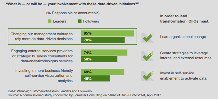 Data-Driven Customer Focused Strategies