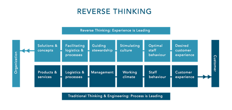 reverse thinking chart
