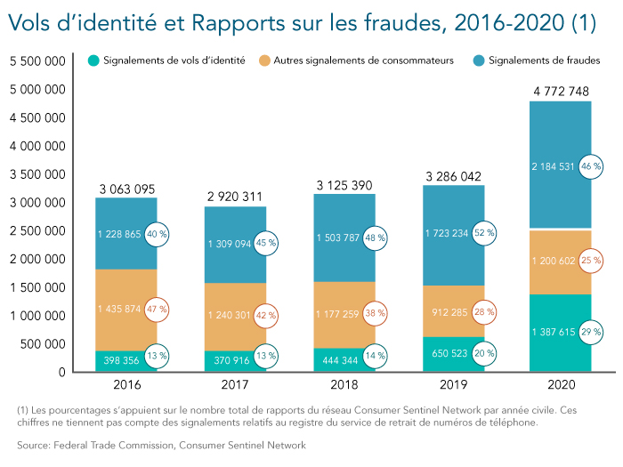 les rapports de la FTC sur le vol d'identité et la fraude de 2016 à 2020