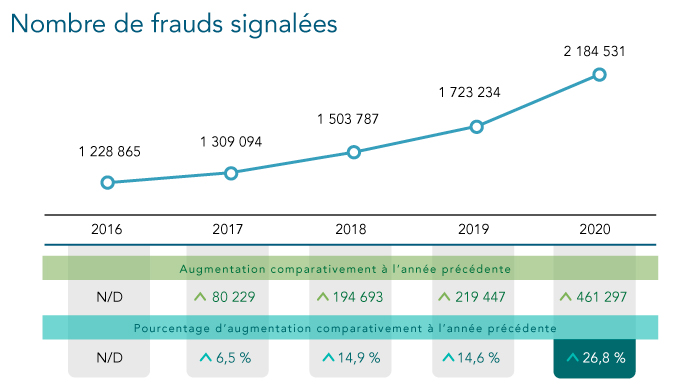 nombre de frauds signalées