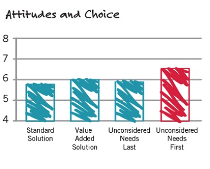 The research revealed sales pitches built around the unconsidered need outperformed other pitches.